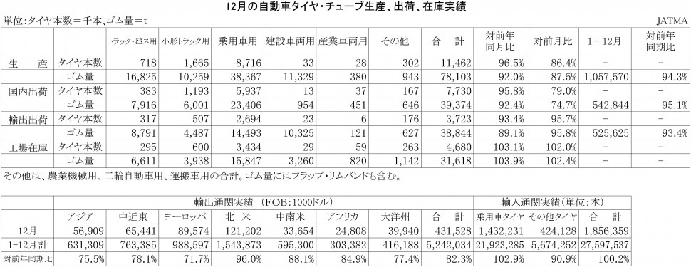 2015年12月の自動車タイヤ・チューブ生産、出荷、在庫実績