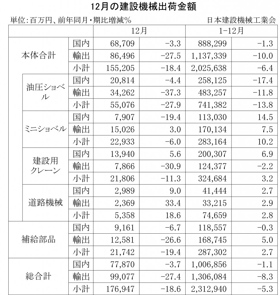 2015-12月の建設機械出荷金額