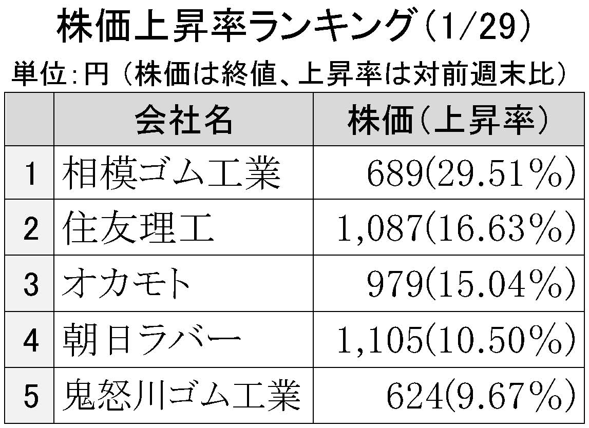 2016年1月29日株価上昇率ランキング