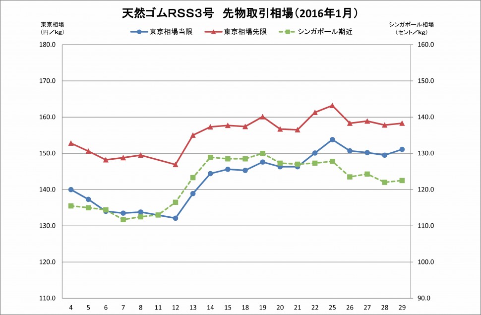 2016-01月東京ＳＧＰゴム相場