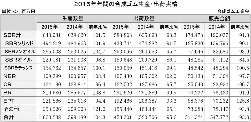 2015年年間合成ゴム生産・出荷実績