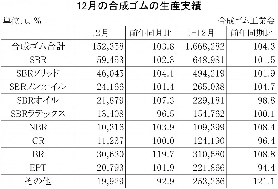 2015年12月の合成ゴムの生産実績