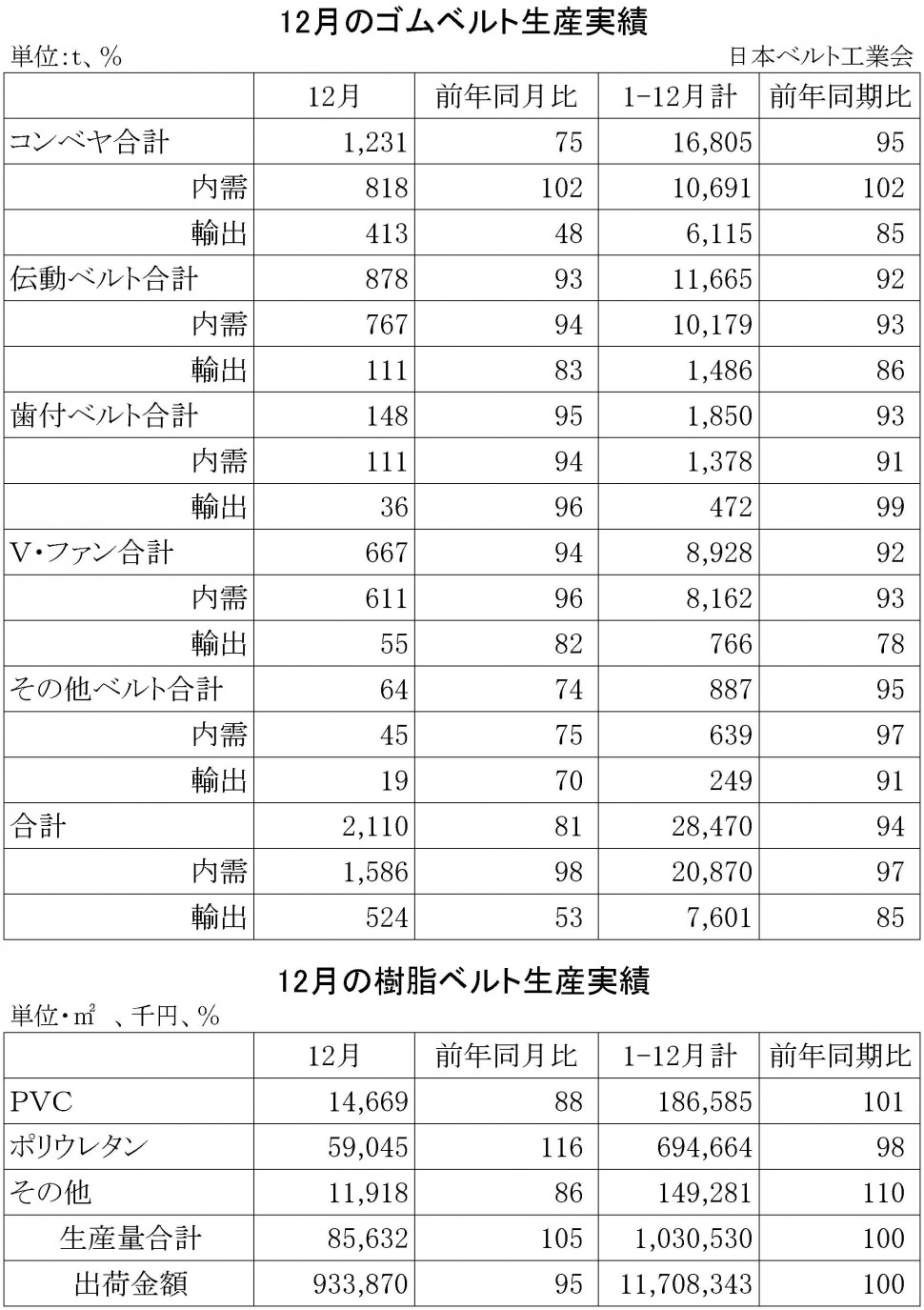 2015年12月ゴムベルト生産実績