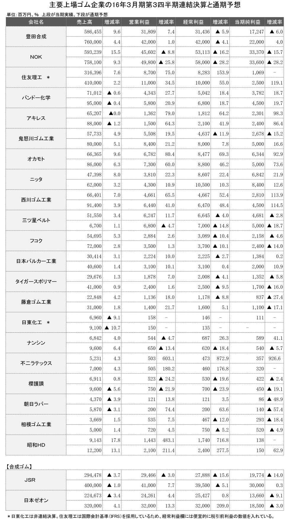 2016年3月期第３四半期　連結決算一覧表