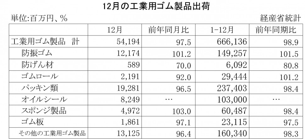 2015年12月の工業用ゴム製品