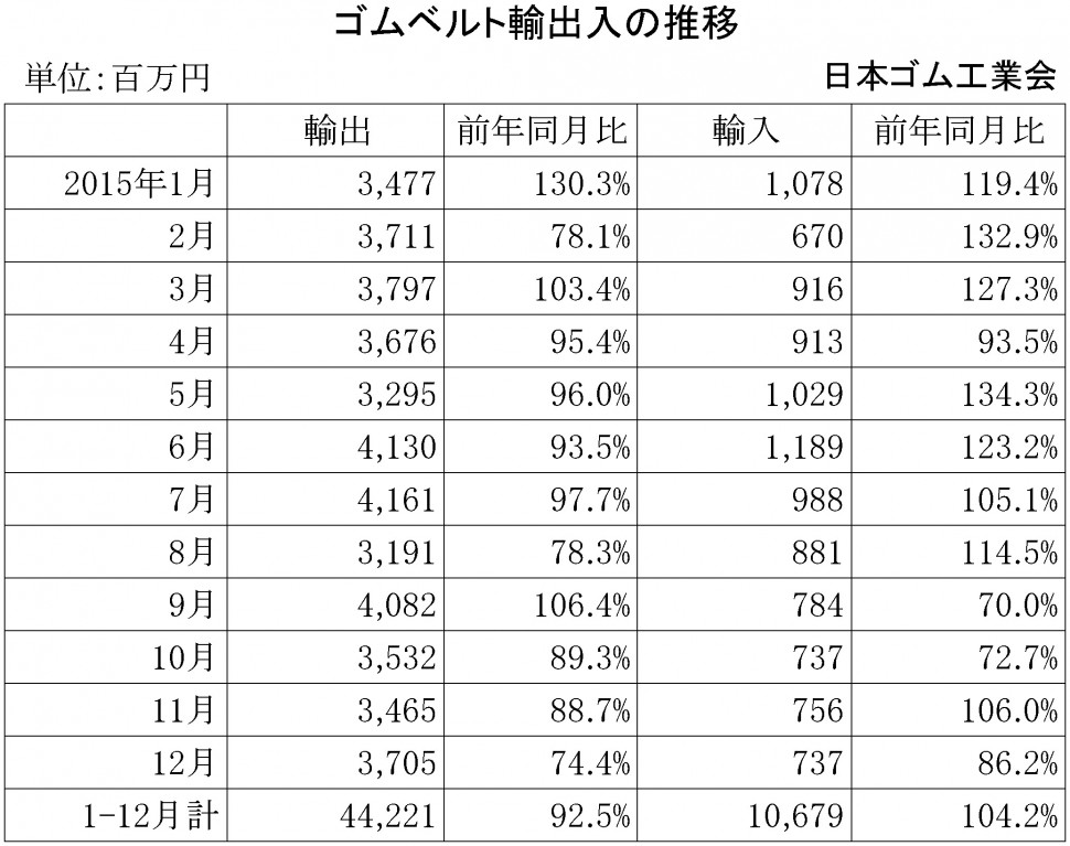 2015年12月ゴムベルト輸出入