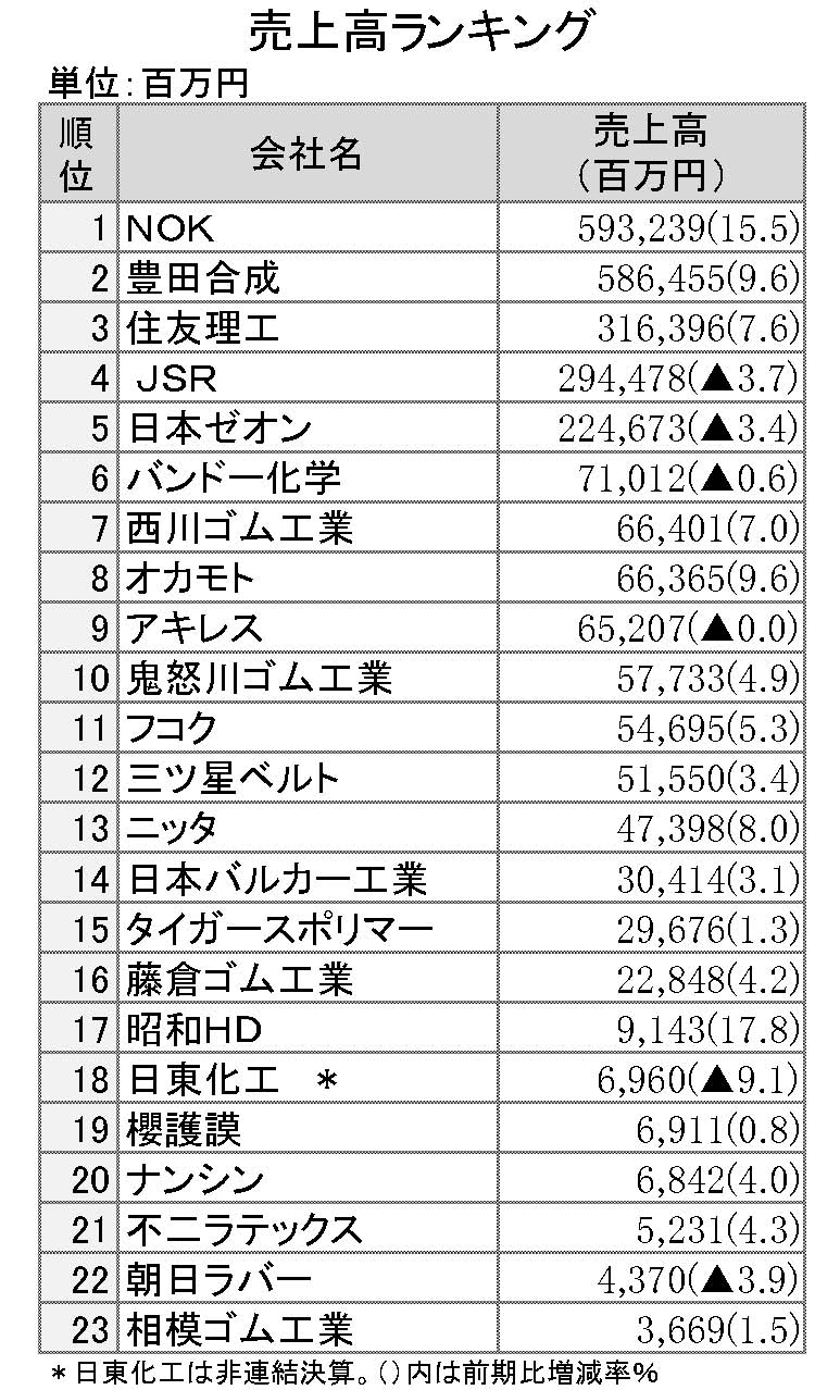 2016年3月期第3四半期決算売上高ランキング