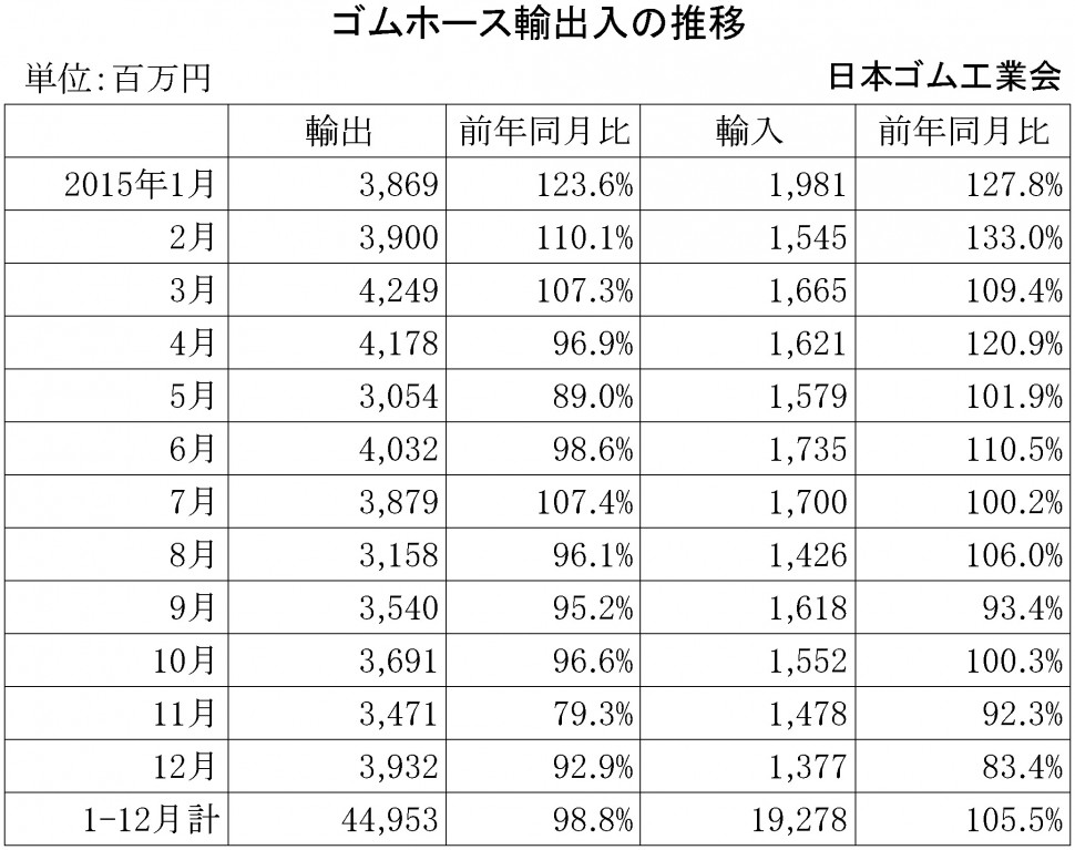 2015年12月ゴムホース輸出入