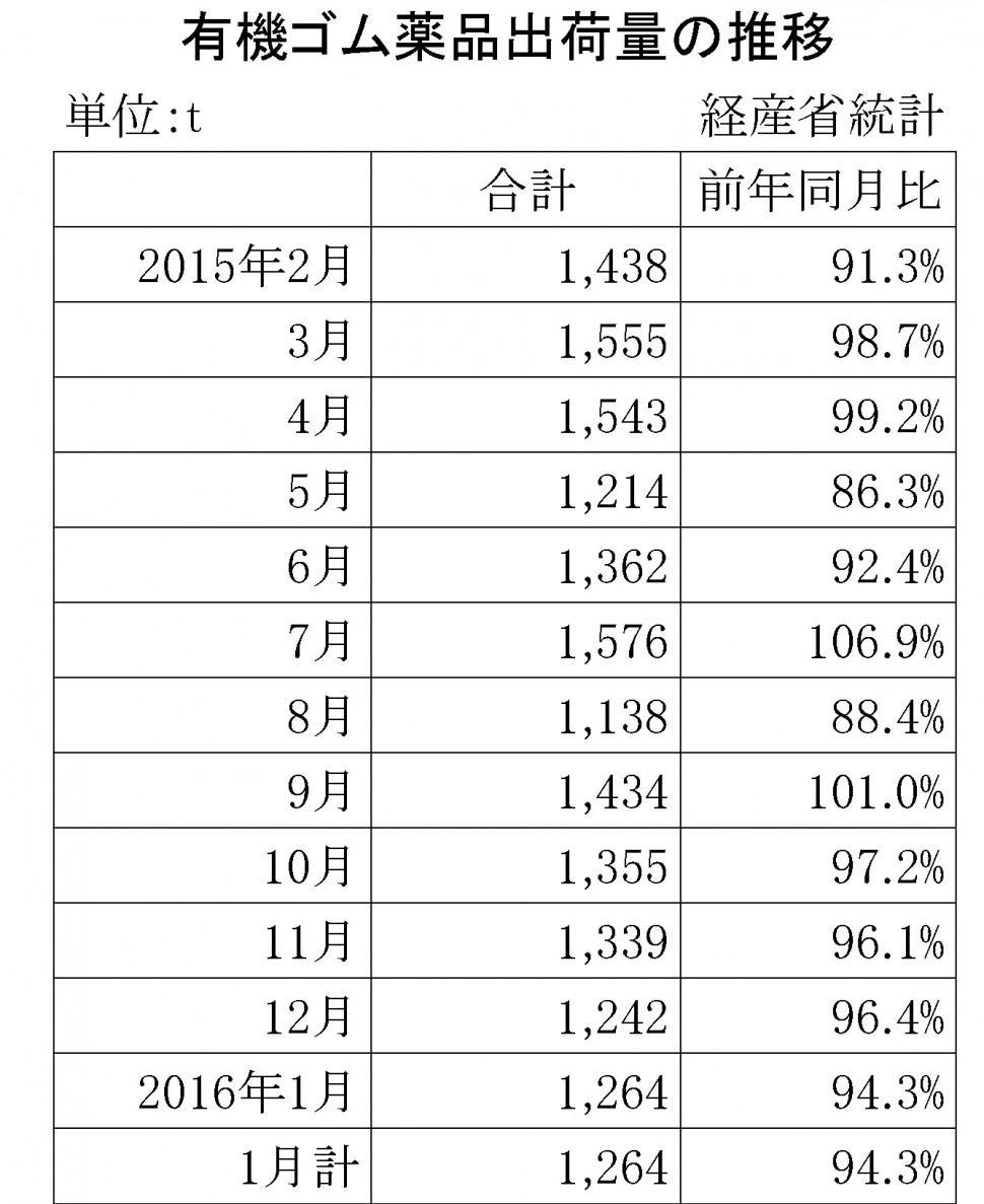 2016年1月のゴム薬品推移