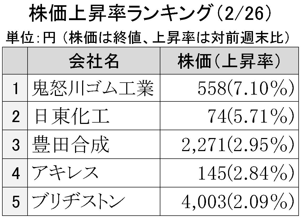 2016年2月26日株価上昇率ランキング