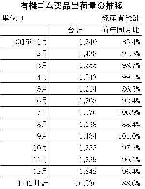 2015年のゴム薬品推移