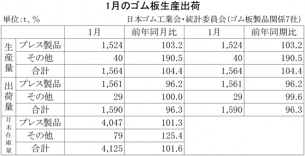 2016年1月のゴム板生産出荷