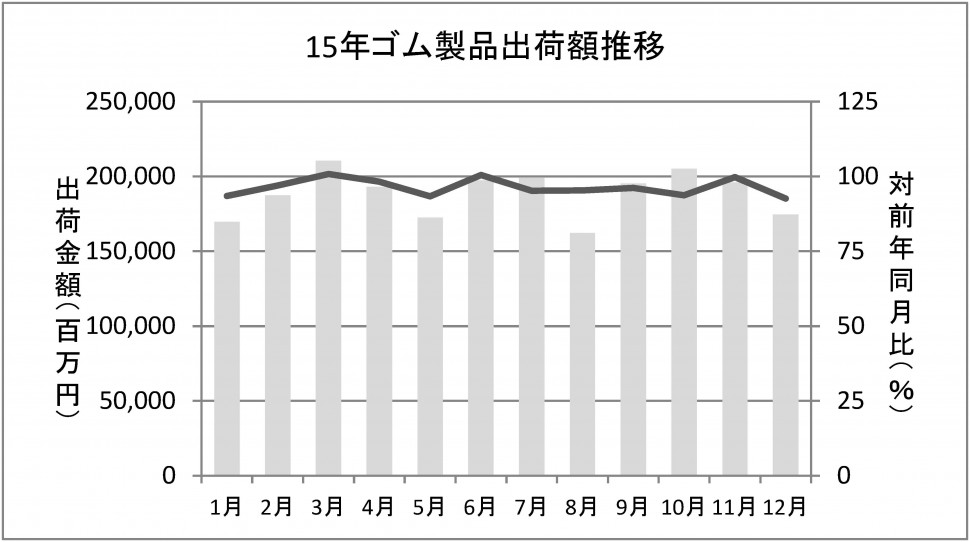 15年ゴム製品出荷額推移