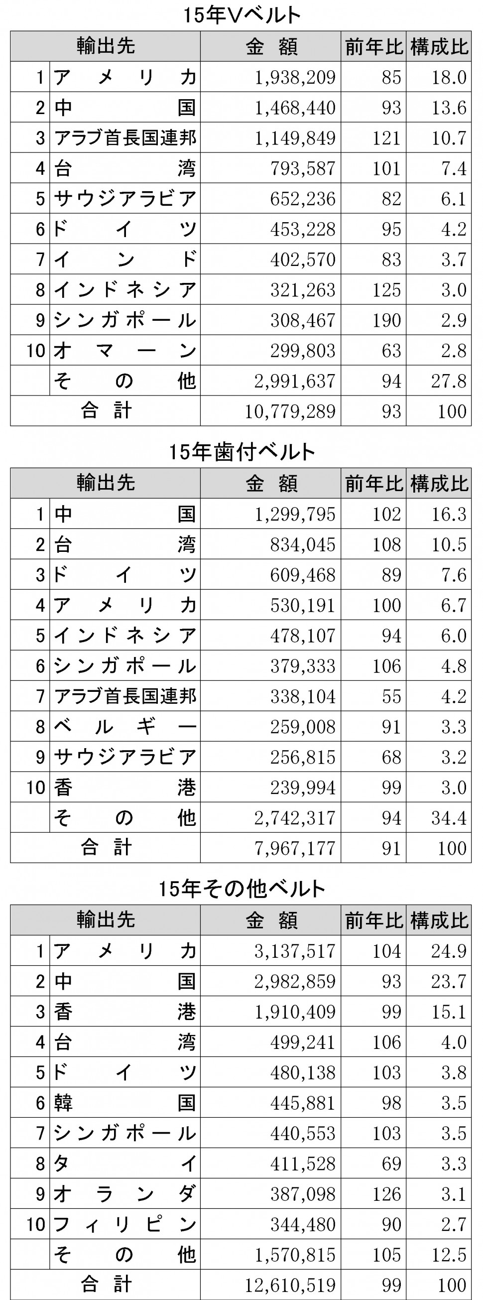 2015年ゴムベルト輸出状況表②