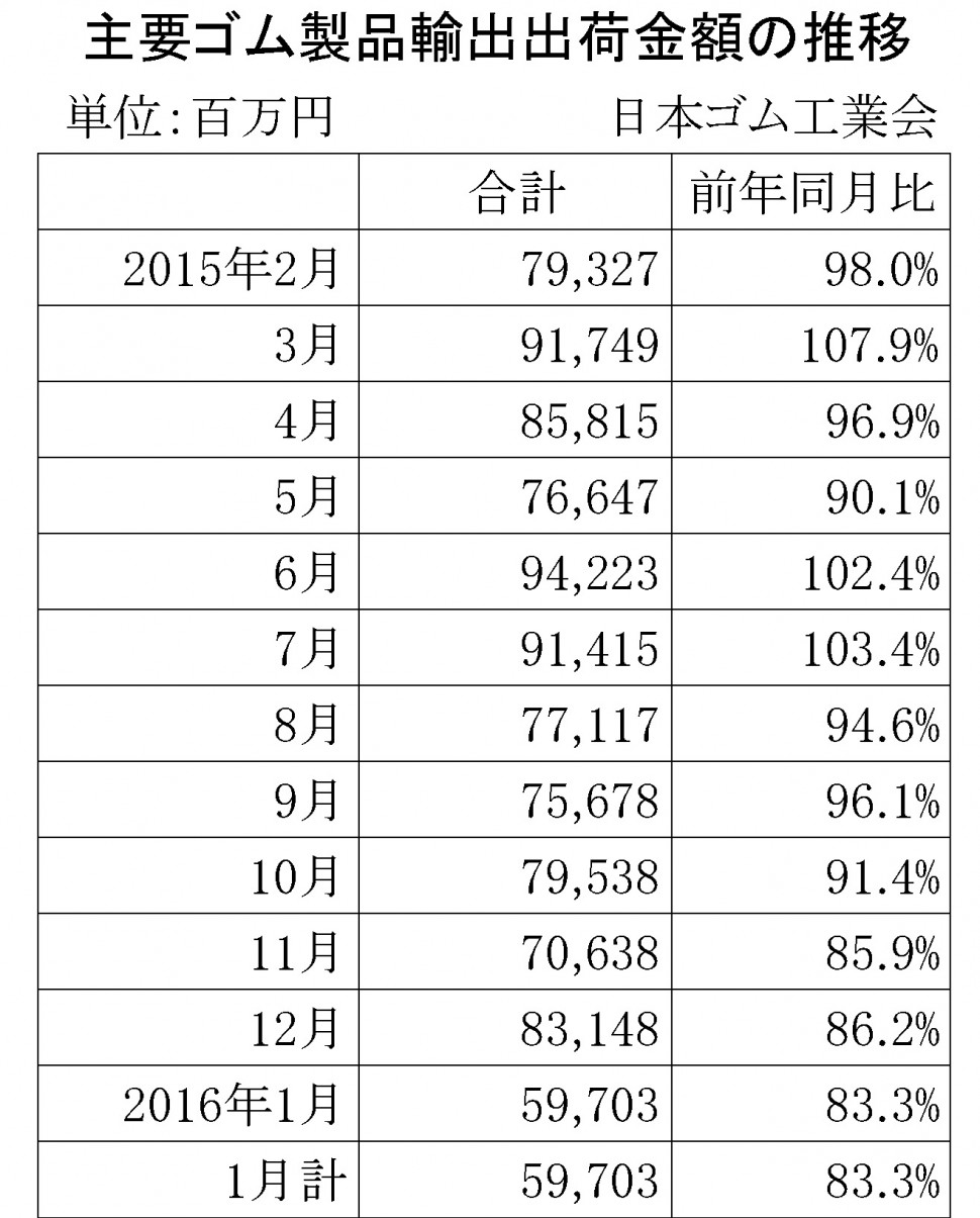 2016年1月ゴム製品輸出金額