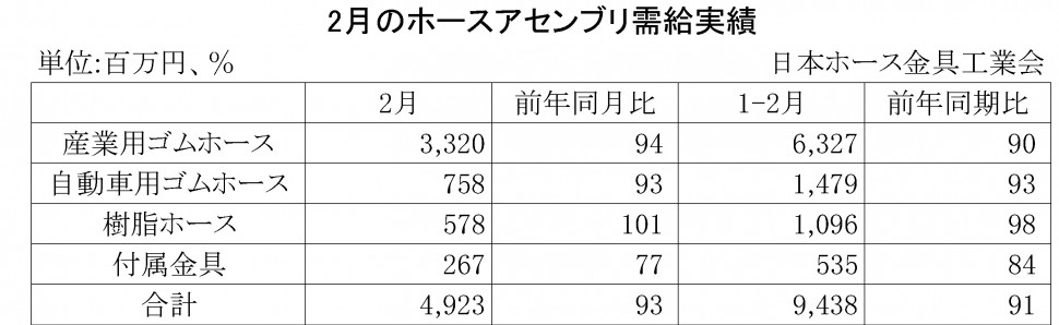 2016年2月のホースアセンブリ需給実績