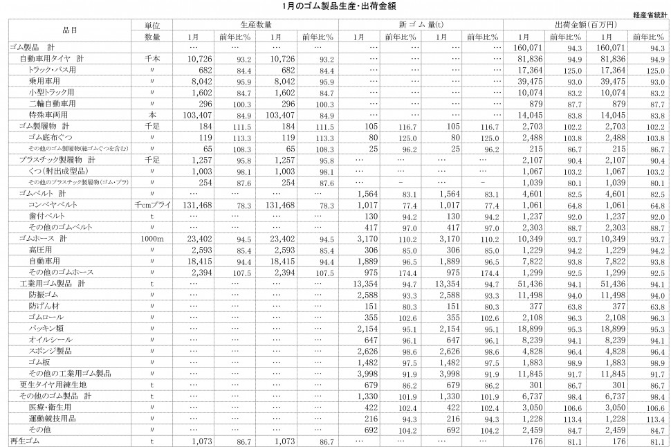 2016年1月ゴム製品生産・出荷金額