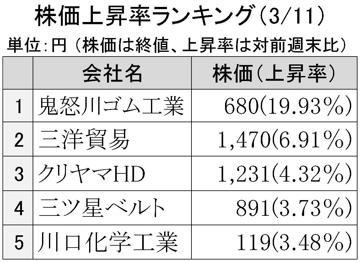 2016年3月11日株価上昇率ランキング