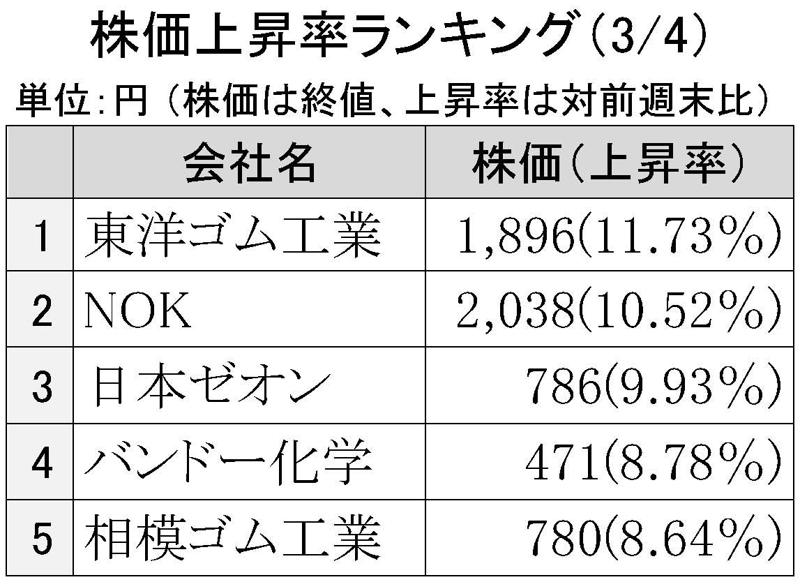 2016年3月4日株価上昇率ランキング