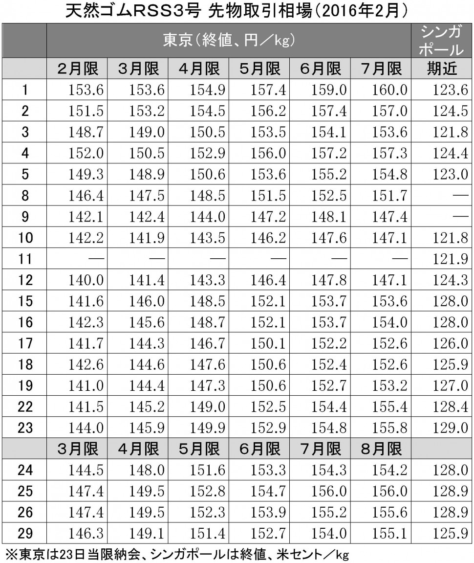 2016年02月東京ＳＧＰゴム相場