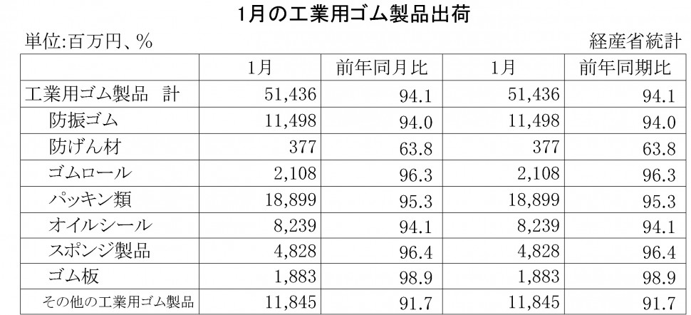 2016年1月の工業用ゴム製品