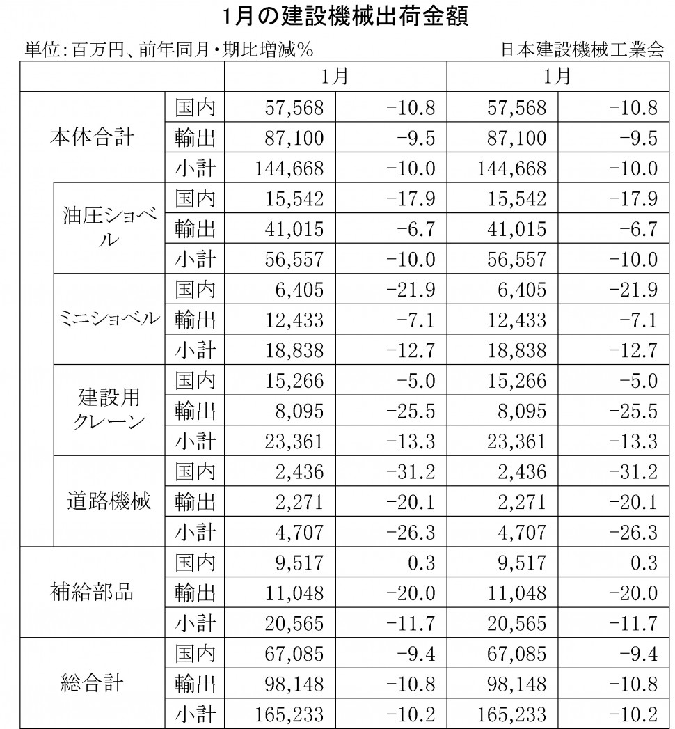 2016年1月の建設機械出荷金額