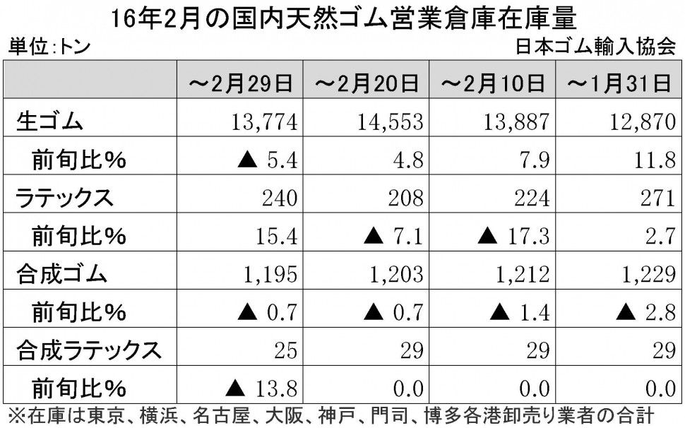 2016年2月生ゴム在庫量