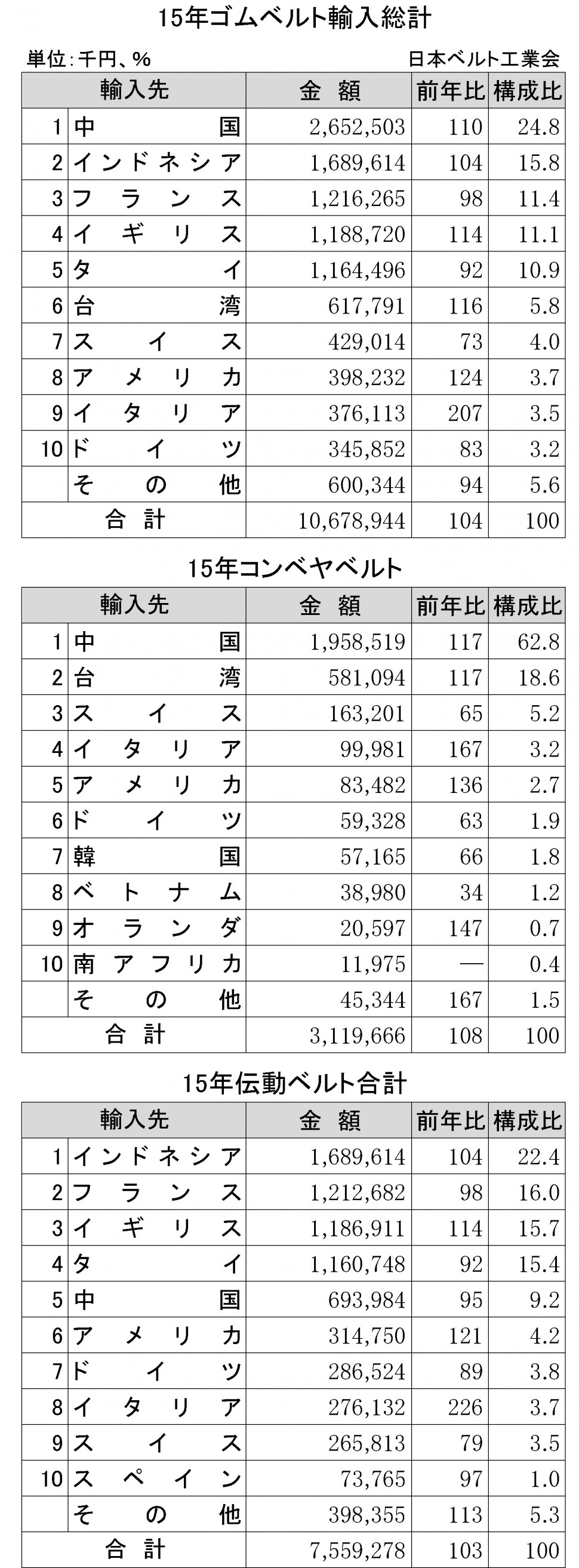 2015年ゴムベルト輸入状況表①