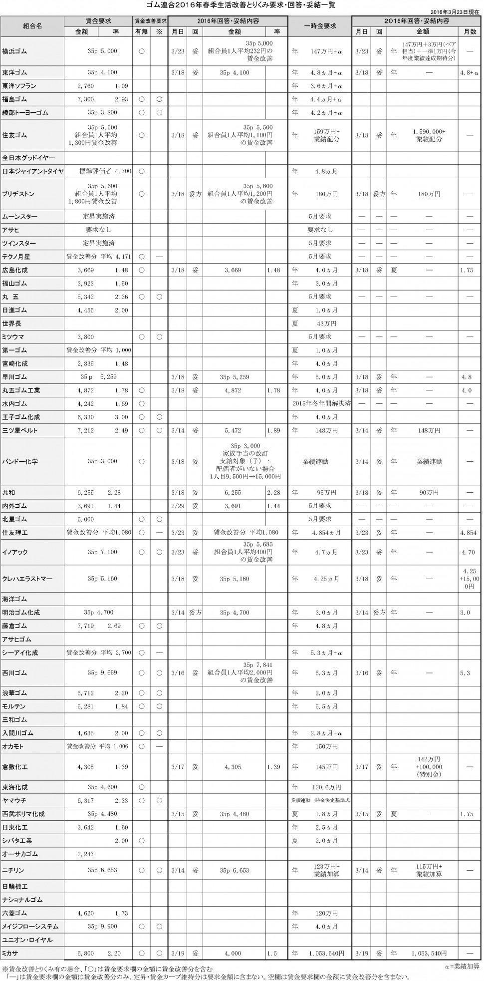 ゴム連合2016春のとりくみ回答一覧0323