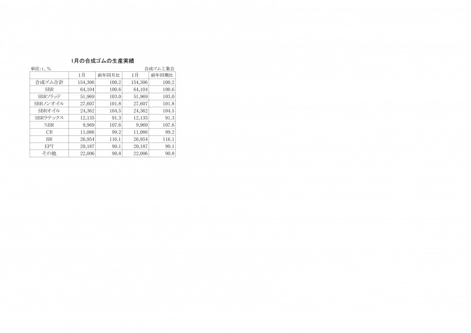 2016年1月の合成ゴムの生産実績