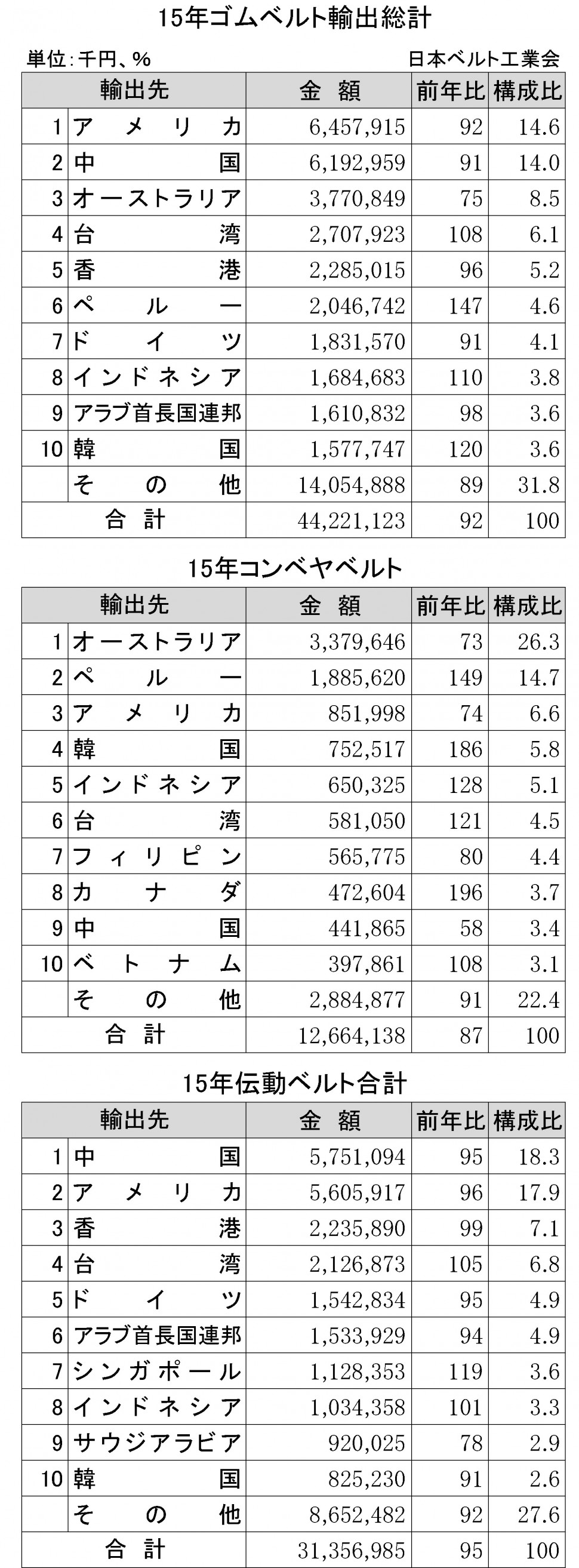 2015年ゴムベルト輸出状況表①