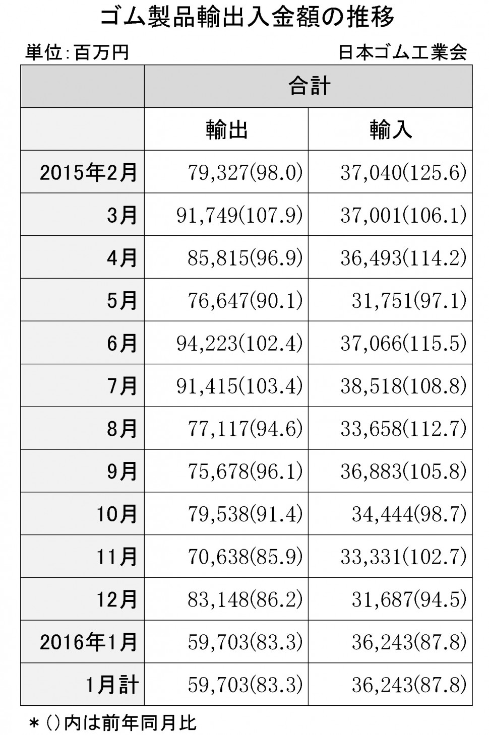 2016年1月ゴム製品輸出入金額