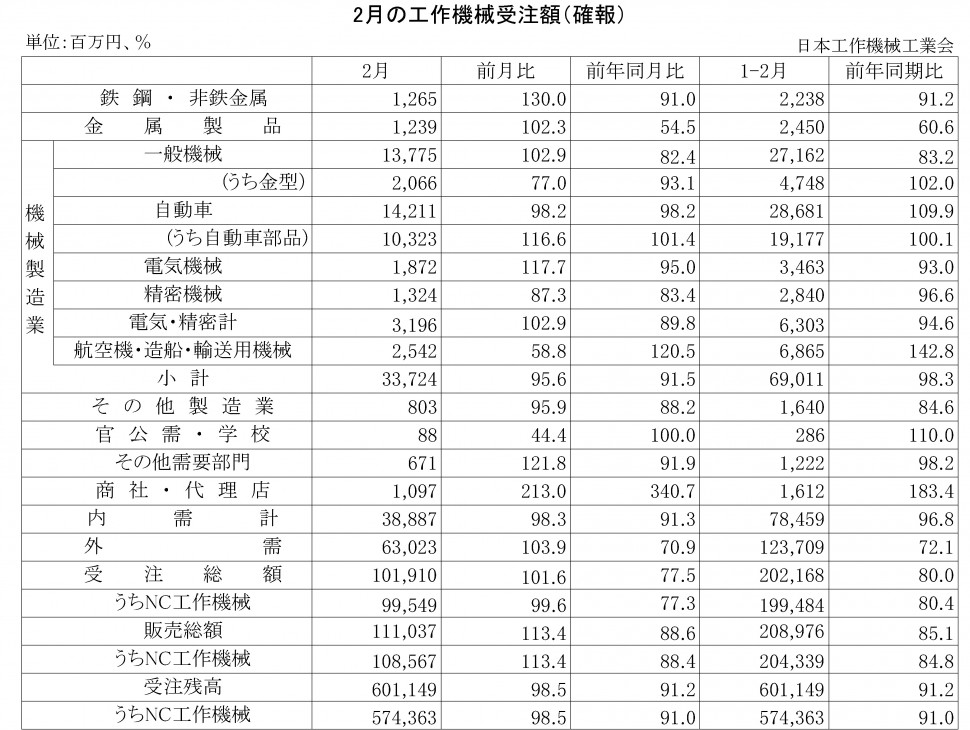 2016年2月の工作機械受注額（確報）