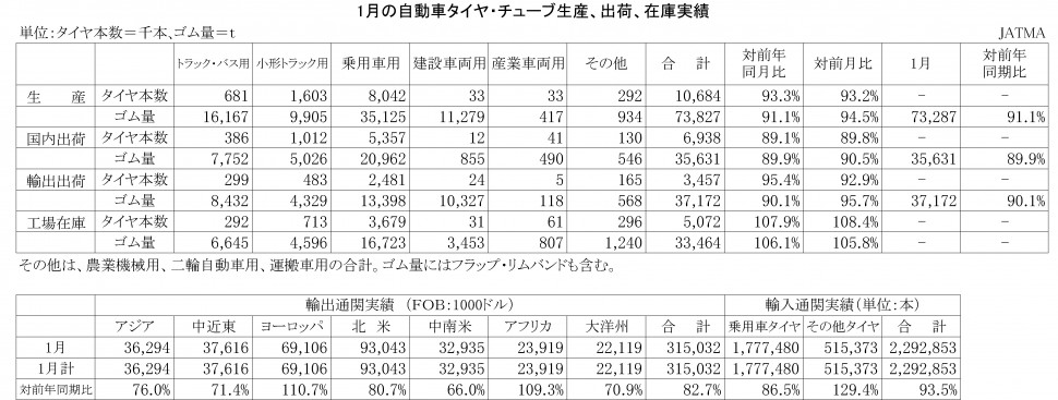 2016年1月の自動車タイヤ・チューブ生産、出荷、在庫実績