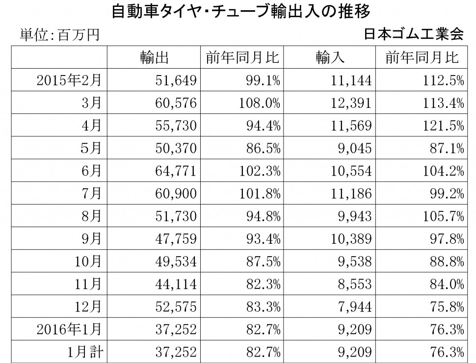 2016年1月自動車タイヤ・チューブ輸出入