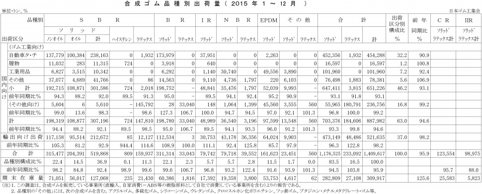 2015年1-12月計合成ゴム品種別出荷