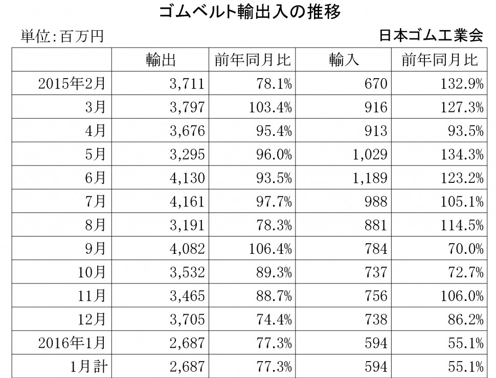 2016年1月ゴムベルト輸出入