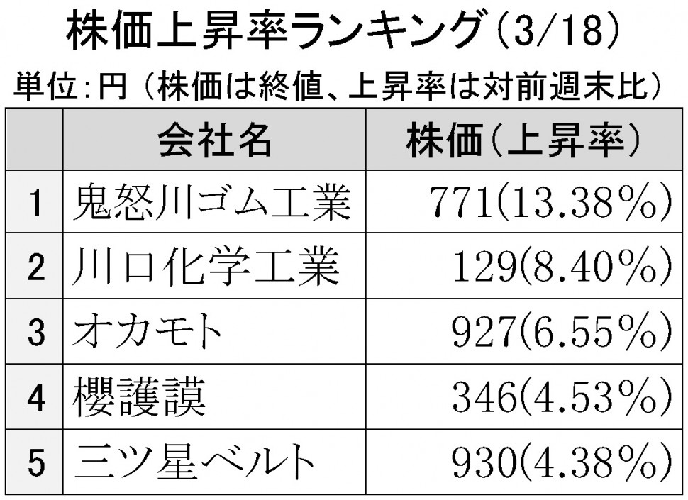 2016年3月18日株価上昇率ランキング