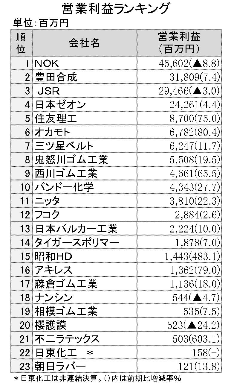 2016年3月期第3四半期決算　営業利益ランキング