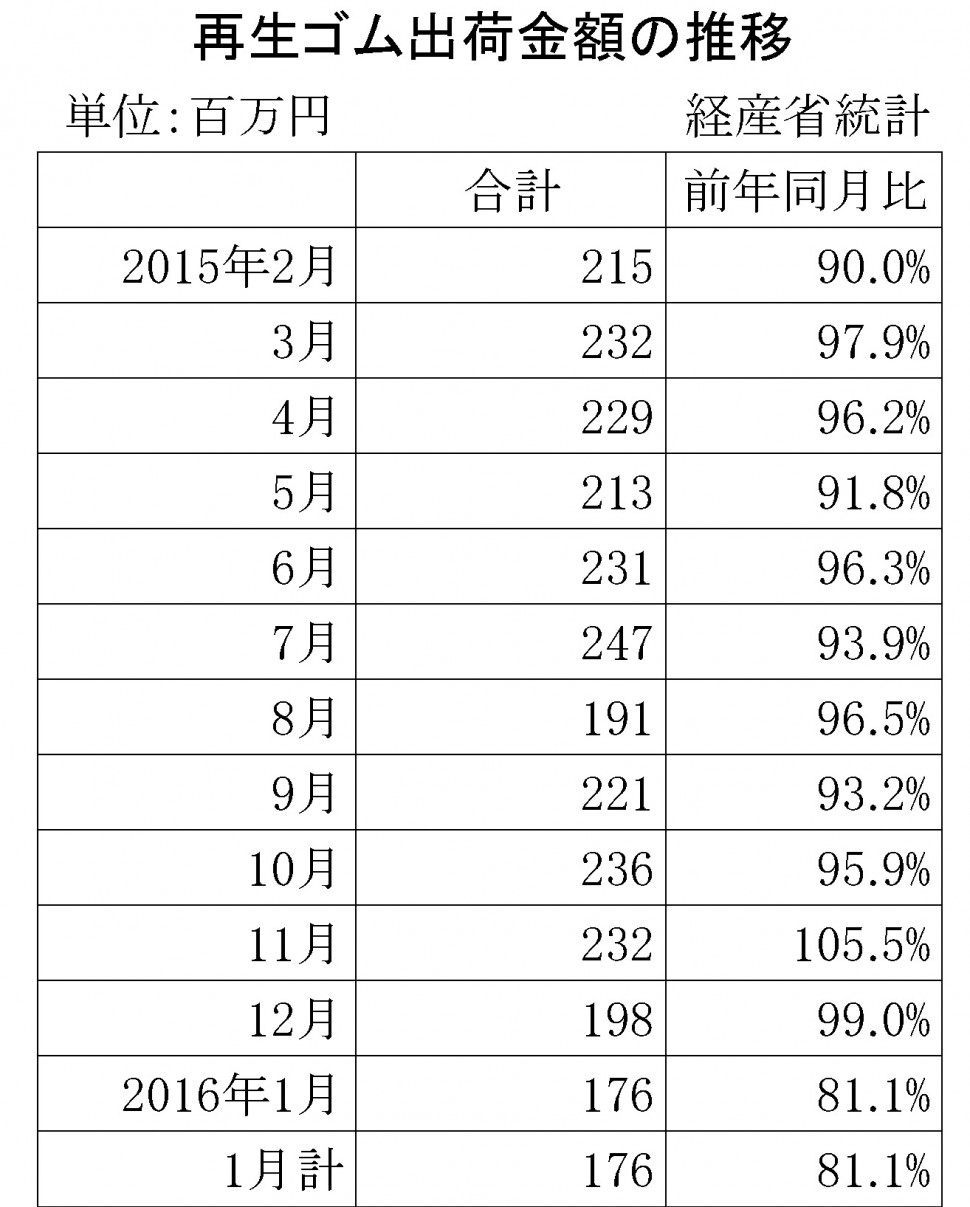 2016年1月の再生ゴム推移