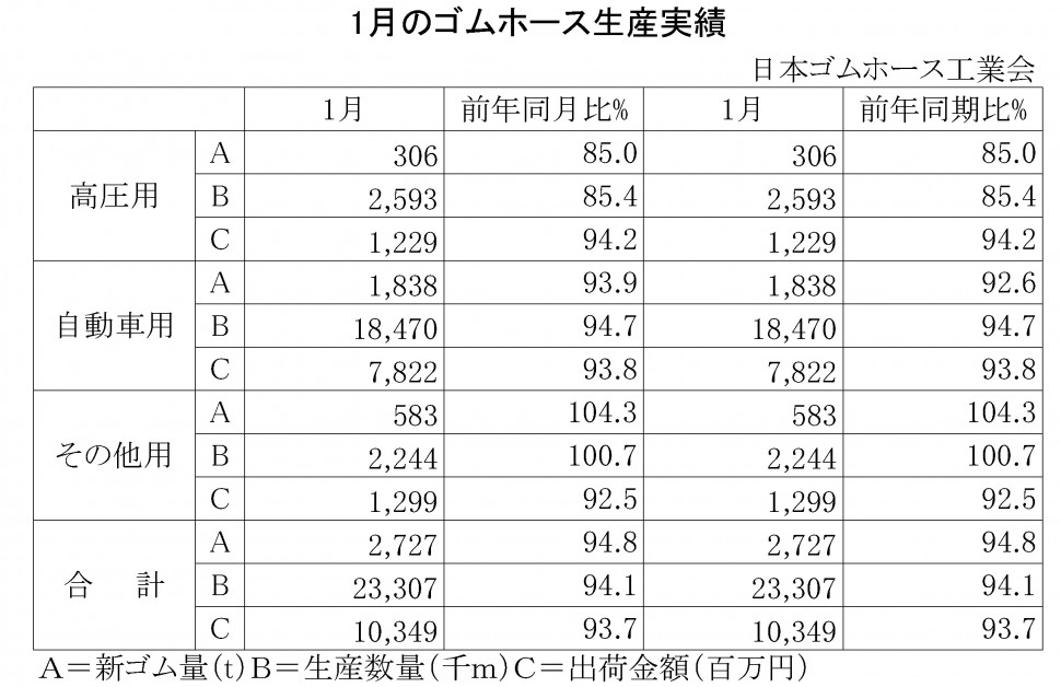 2016-1月のゴムホース生産実績