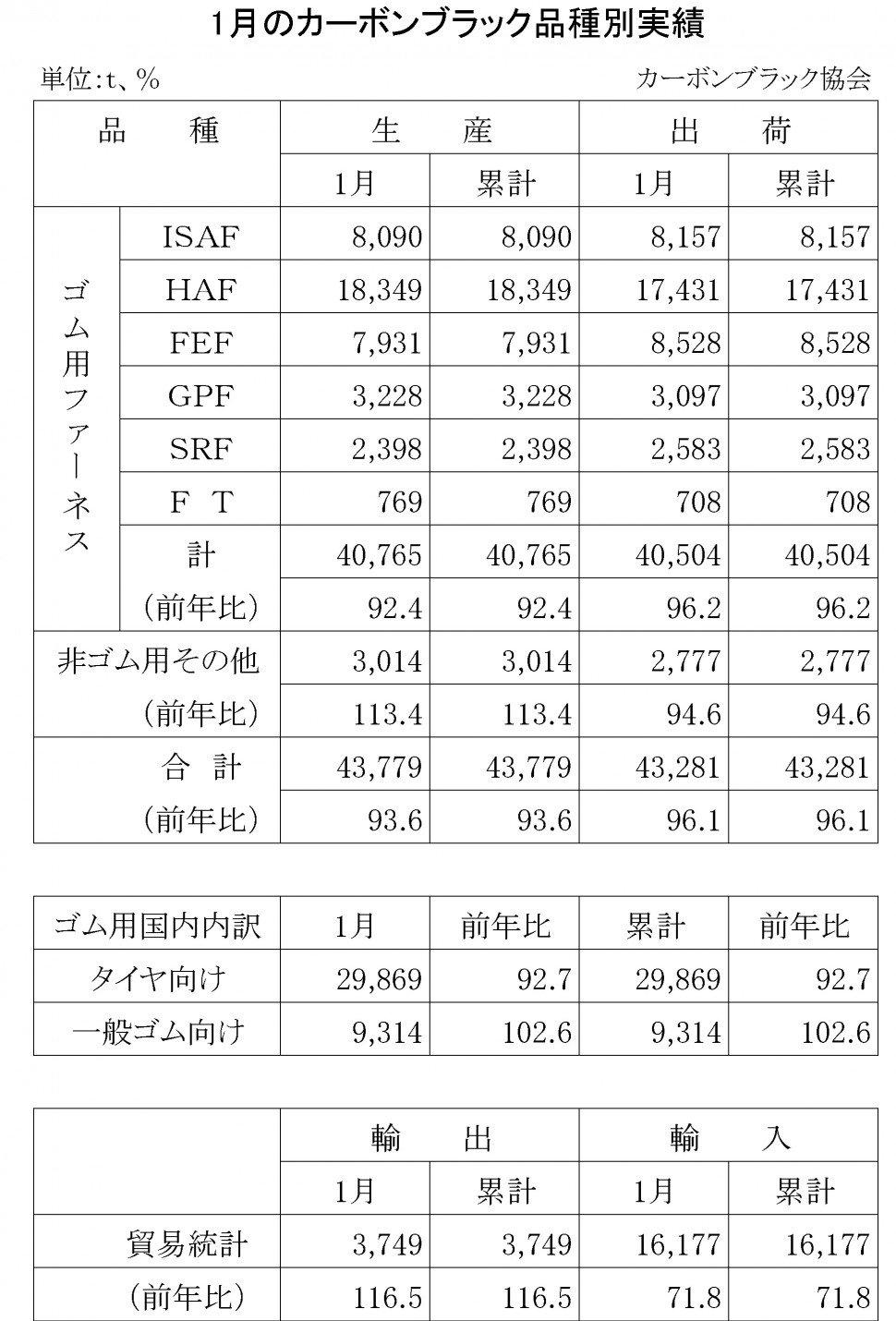 2016年1月のカーボンブラック品種別実績