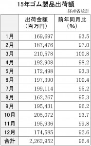 15年ゴム製品出荷額