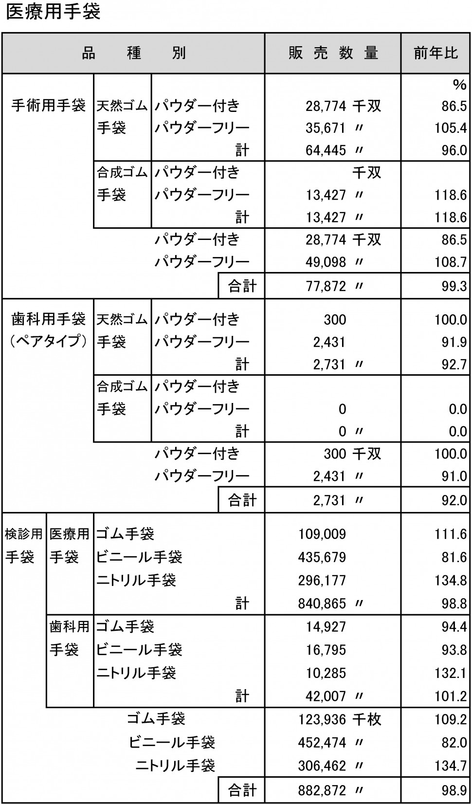 2015年手袋市場規模調査（医療用）