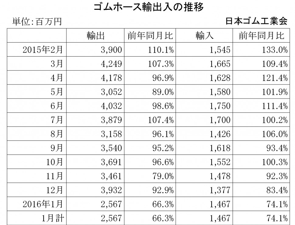 2016年1月ゴムホース輸出入