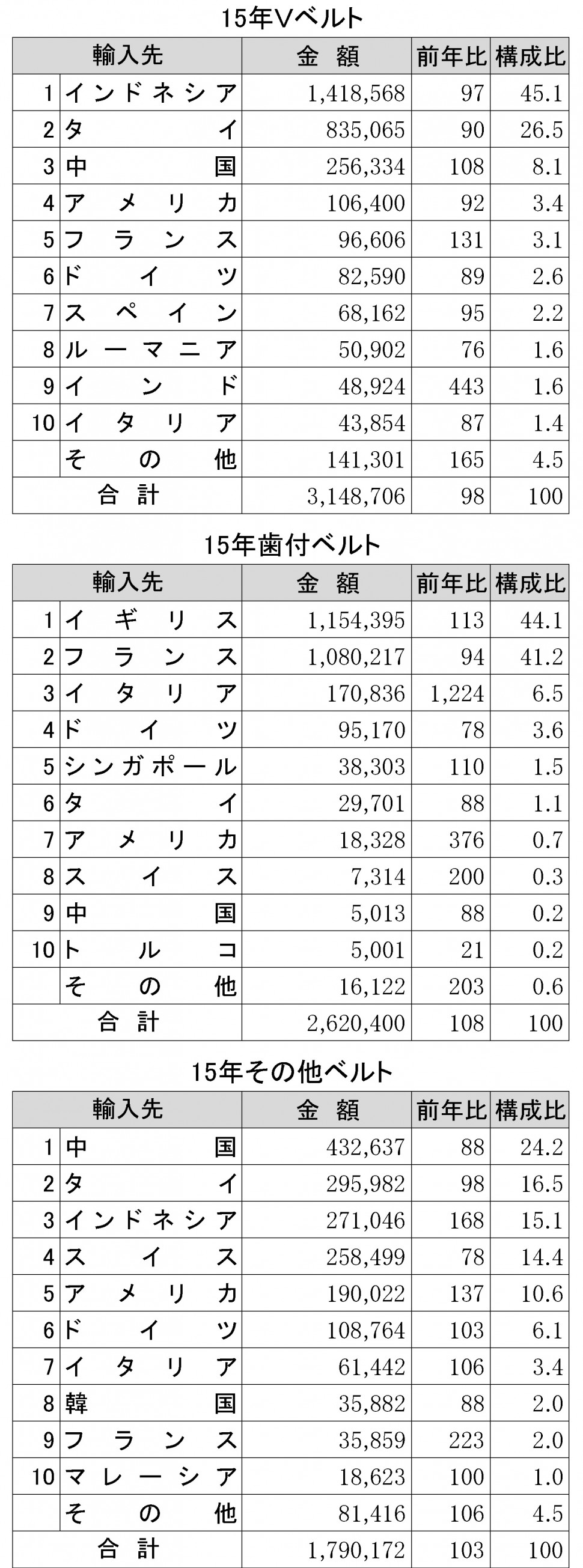 2015年ゴムベルト輸入状況表②