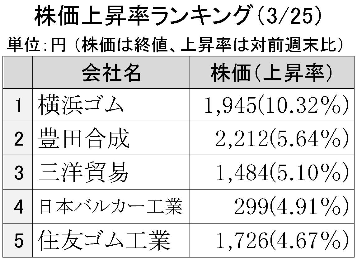 2016年3月25日株価上昇率ランキング