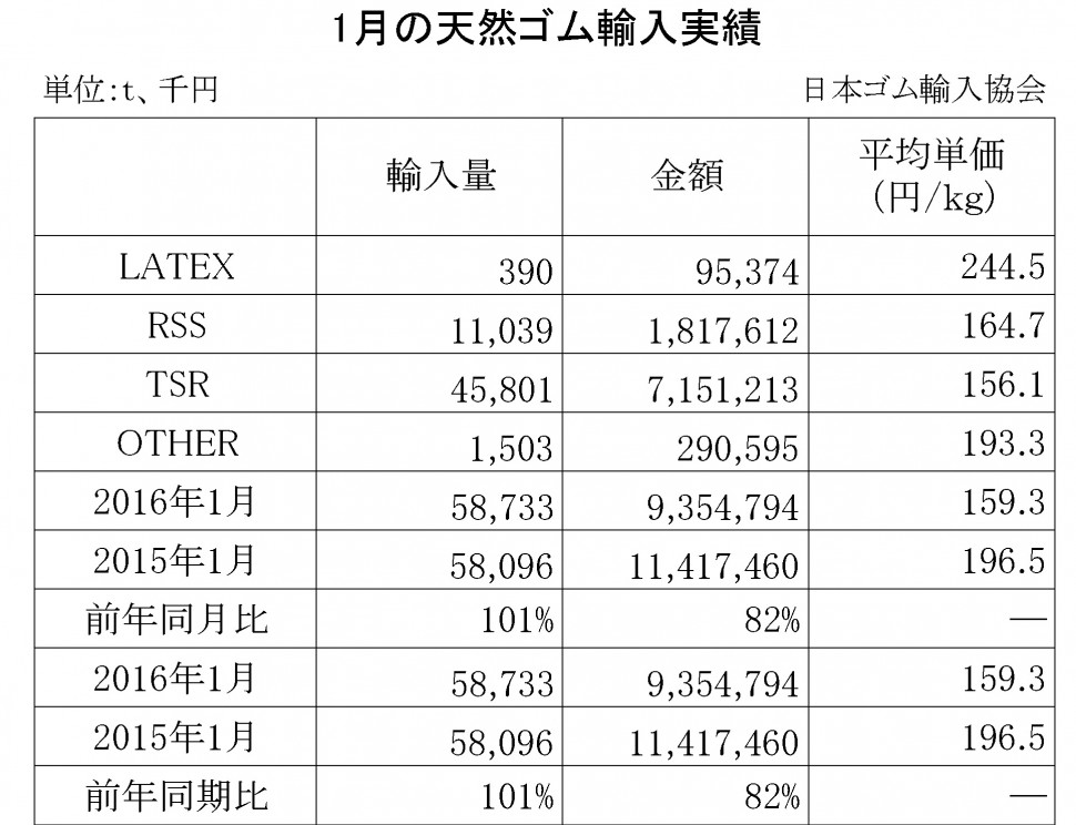 2016年1月の天然ゴム輸入実績