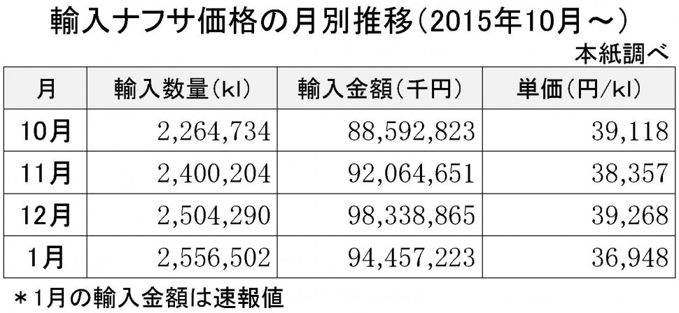 2016年1月の輸入ナフサ価格