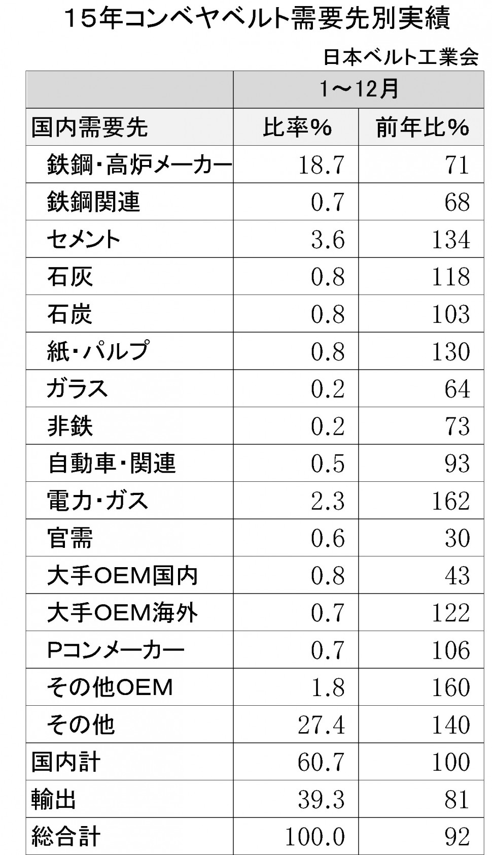 2015年ゴムベルト需要先別販売実績比率